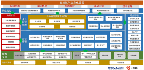 燃?xì)鈹?shù)字化4.0發(fā)展戰(zhàn)略