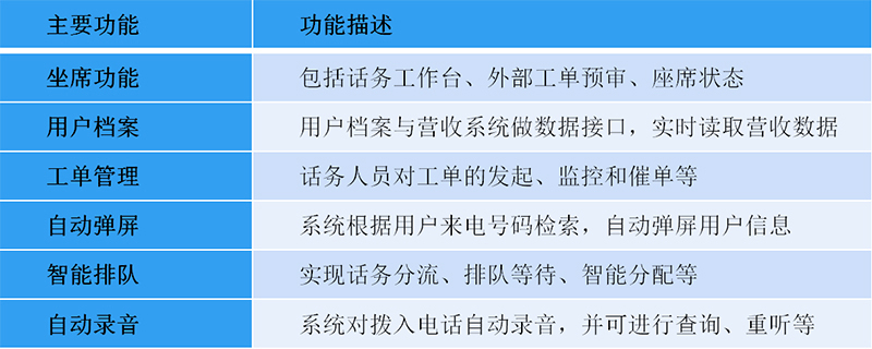 燃?xì)鉅I(yíng)收系統(tǒng)-呼叫工單系統(tǒng)