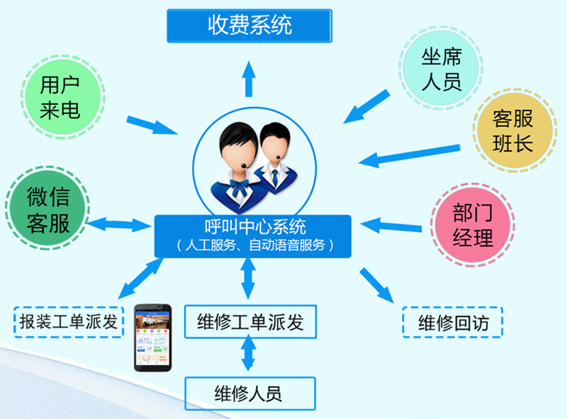 燃?xì)鉅I(yíng)收系統(tǒng)-呼叫工單系統(tǒng)