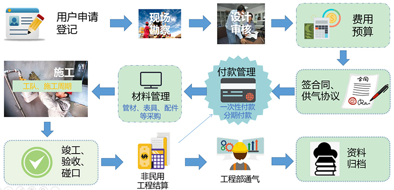 燃?xì)鉅I收系統(tǒng)-立戶報(bào)裝系統(tǒng)