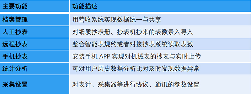 燃氣營收系統(tǒng)-智能抄表平臺