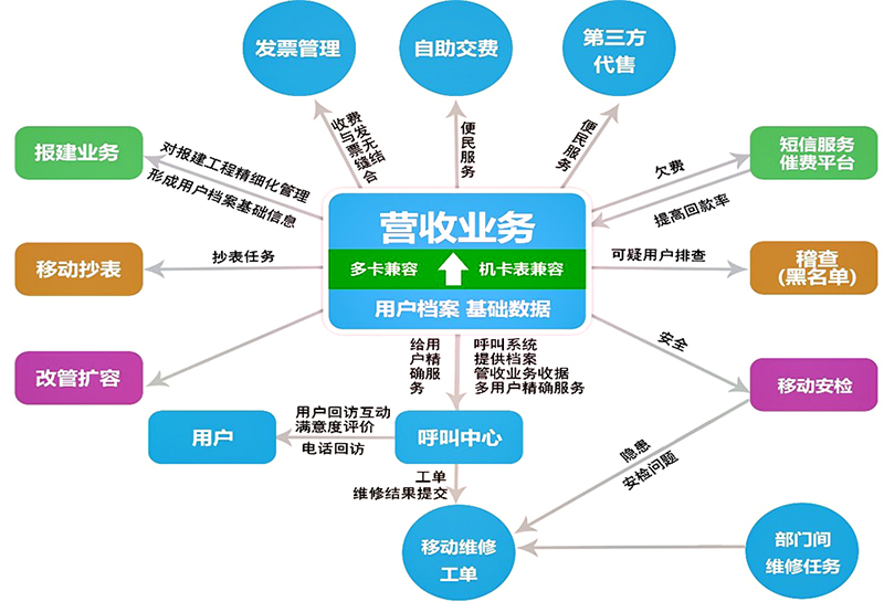 燃?xì)鉅I(yíng)收系統(tǒng)-整體客服解決方案