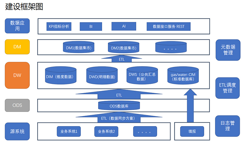 水務業(yè)務大數(shù)據(jù)中心