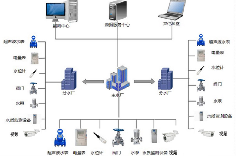 水廠自動(dòng)化系統(tǒng)