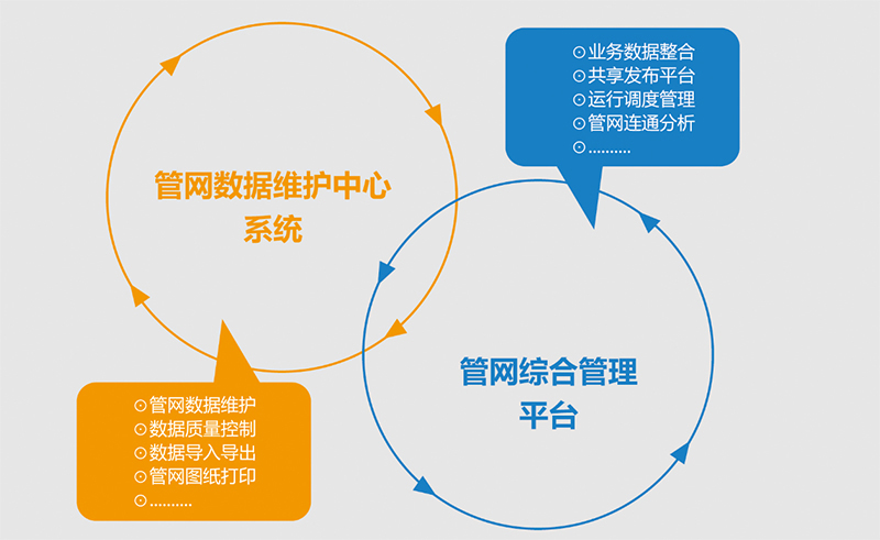 管網(wǎng)地理信息系統(tǒng)