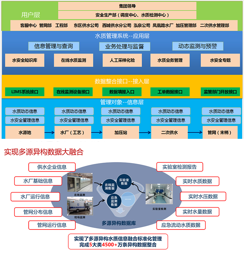 城市水系統(tǒng)監(jiān)管平臺(tái)