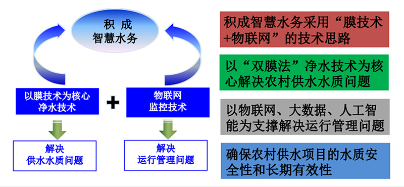 AI+水安全-農(nóng)村飲用水安全監(jiān)管云平臺(tái)