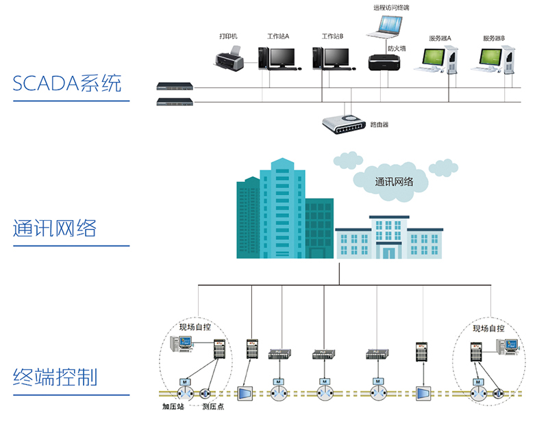 供水調(diào)度自動化系統(tǒng)（SCADA）