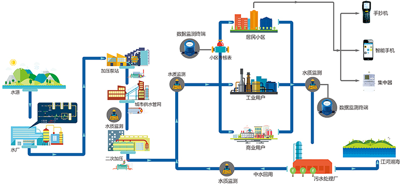 城市供排水一體化綜合信息管理系統(tǒng)