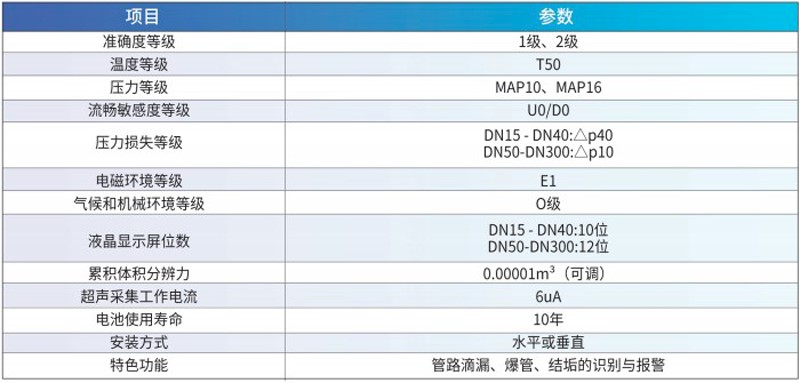 NB-IoT超聲波水表